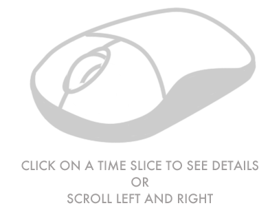 Timeline display mouse